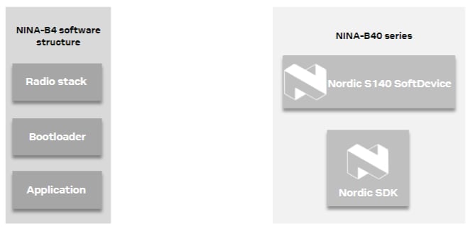 u-blox NINA-B40 Series Stand-alone BLE Modules